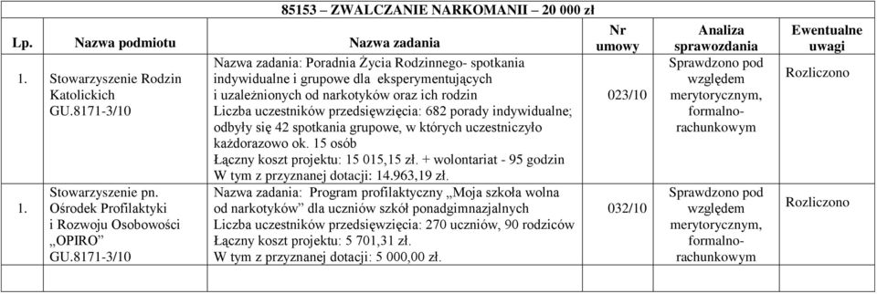 indywidualne; odbyły się 42 spotkania grupowe, w których uczestniczyło każdorazowo ok. 15 osób Łączny koszt projektu: 15 015,15 zł. + wolontariat 95 godzin W tym z przyznanej dotacji: 14.963,19 zł.