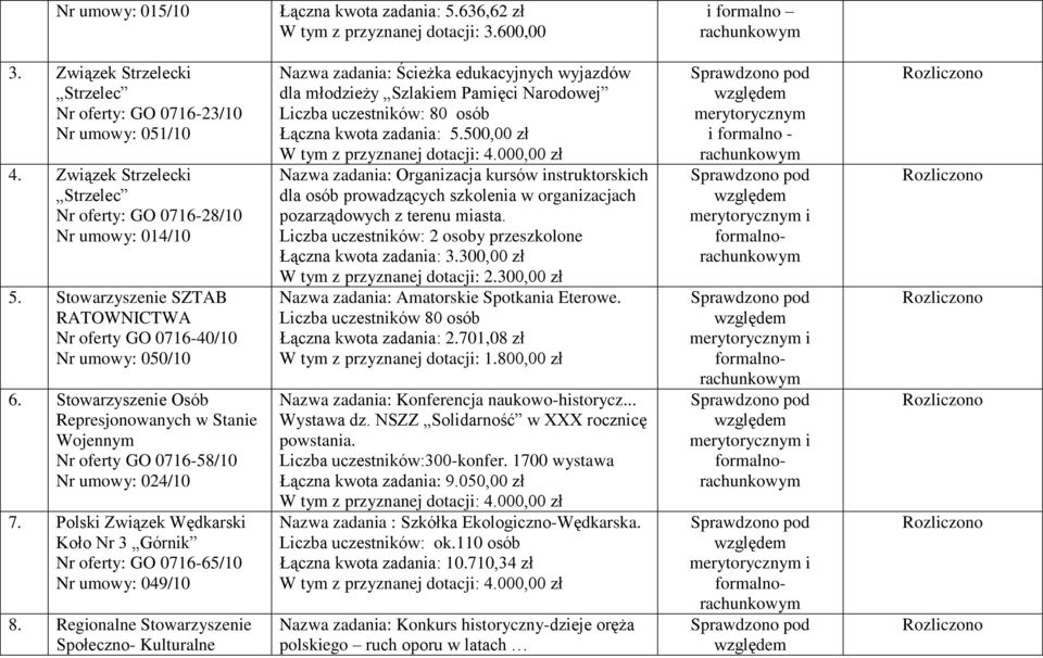 Stowarzyszenie Osób Represjonowanych w Stanie Wojennym Nr oferty GO 071658/10 Nr umowy: 024/10 7. Polski Związek Wędkarski Koło Nr 3 Górnik Nr oferty: GO 071665/10 Nr umowy: 049/10 8.