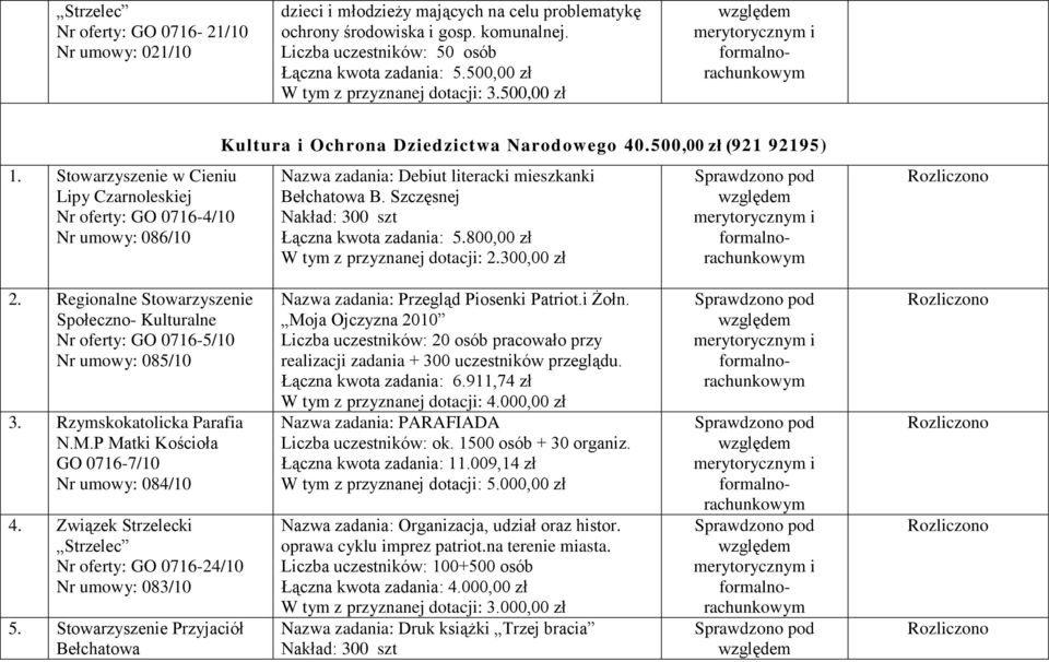 500,00 zł (921 92195) Nazwa zadania: Debiut literacki mieszkanki Bełchatowa B. Szczęsnej Nakład: 300 szt Łączna kwota zadania: 5.800,00 zł W tym z przyznanej dotacji: 2.300,00 zł i 2.