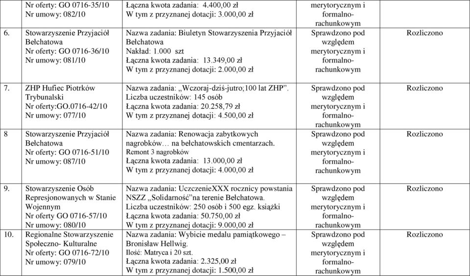 ZHP Hufiec Piotrków Trybunalski Nr oferty:go.071642/10 Nr umowy: 077/10 8 Stowarzyszenie Przyjaciół Bełchatowa Nr oferty: GO 071651/10 Nr umowy: 087/10 Nazwa zadania: Wczorajdziśjutro;100 lat ZHP.