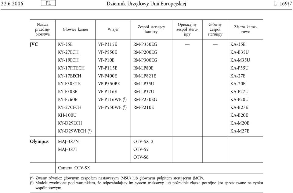 KA-B35U KA-M35U KA-P35U KA-27E KA-20E KA-P27U KA-P20U KA-B27E KA-B20E KA-M20E KA-M27E Olympus MAJ-387N MAJ-387I OTV-SX 2 OTV-S5 OTV-S6 Camera OTV-SX (*) Zwany również głównym zespołem