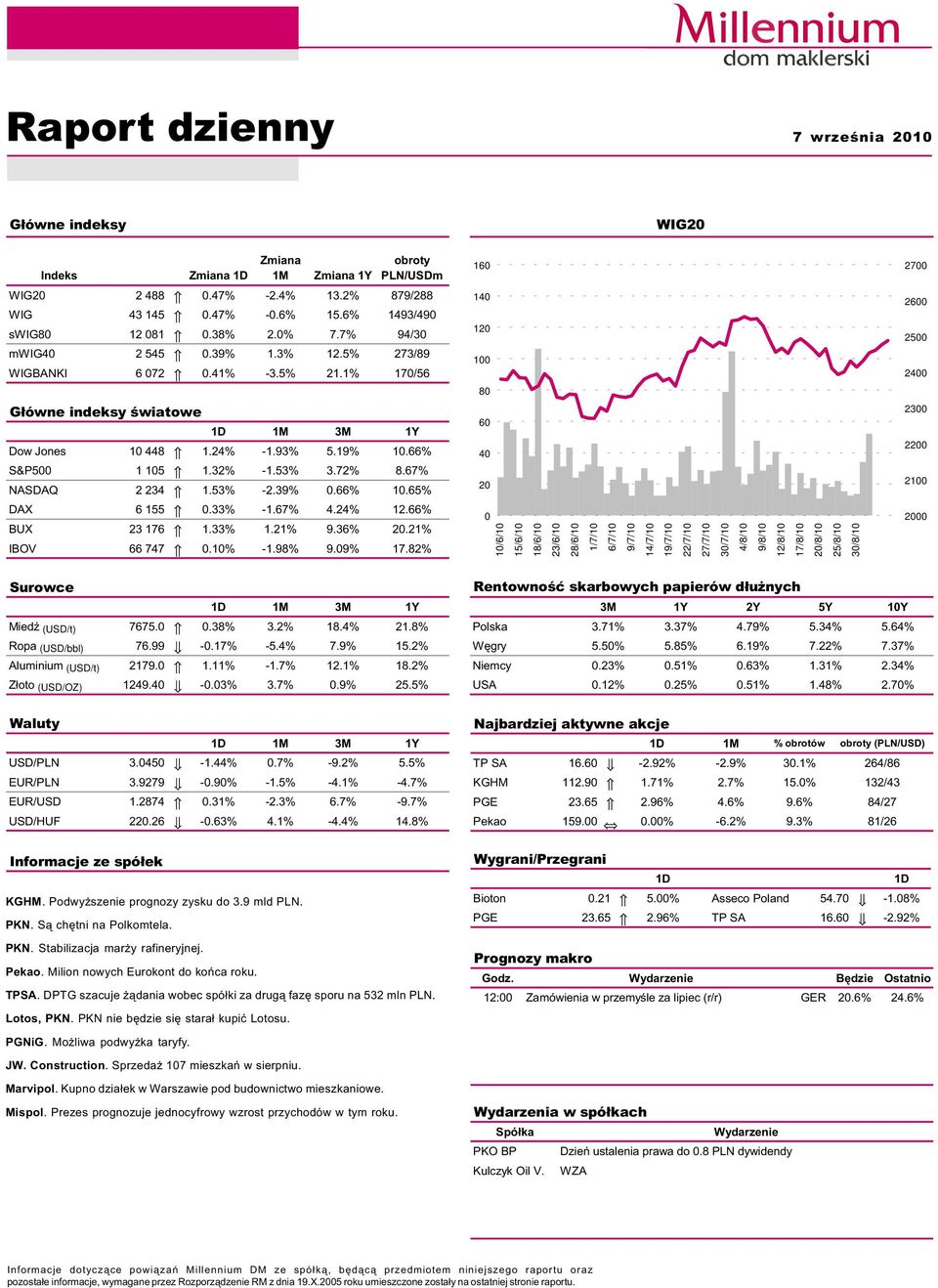 72% 8.67% NASDAQ 2 234 1.53% -2.39%.66% 1.65% DAX 6 155.33% -1.67% 4.24% 12.66% BUX 23 176 1.33% 1.21% 9.36% 2.21% IBOV 66 747.1% -1.98% 9.9% 17.