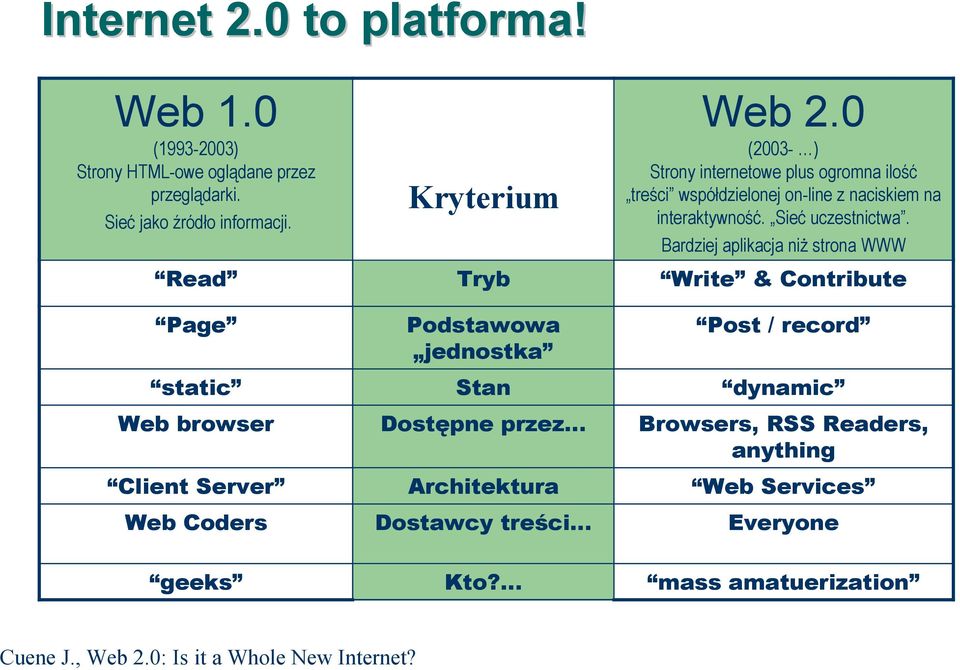 0 (2003- ) Strony internetowe plus ogromna ilość treści współdzielonej on-line z naciskiem na interaktywność. Sieć uczestnictwa.