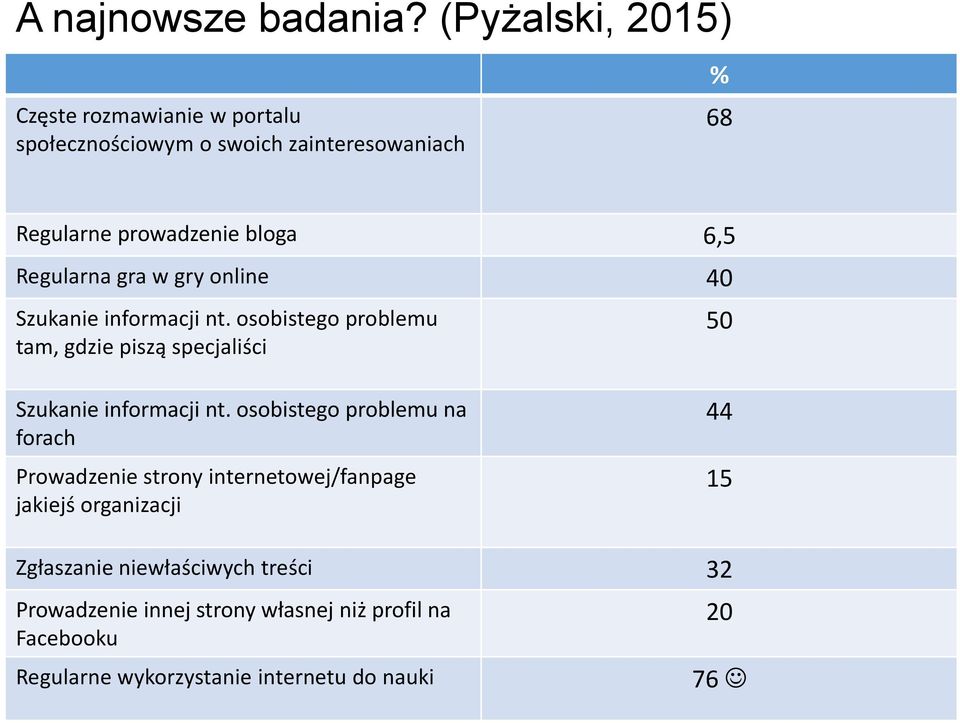 Regularna gra w gry online 40 Szukanie informacji nt. osobistego problemu tam, gdzie piszą specjaliści 50 Szukanie informacji nt.