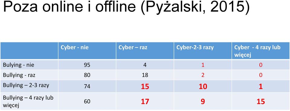 Bulying - nie 95 4 1 0 Bullying - raz 80 18 2 0