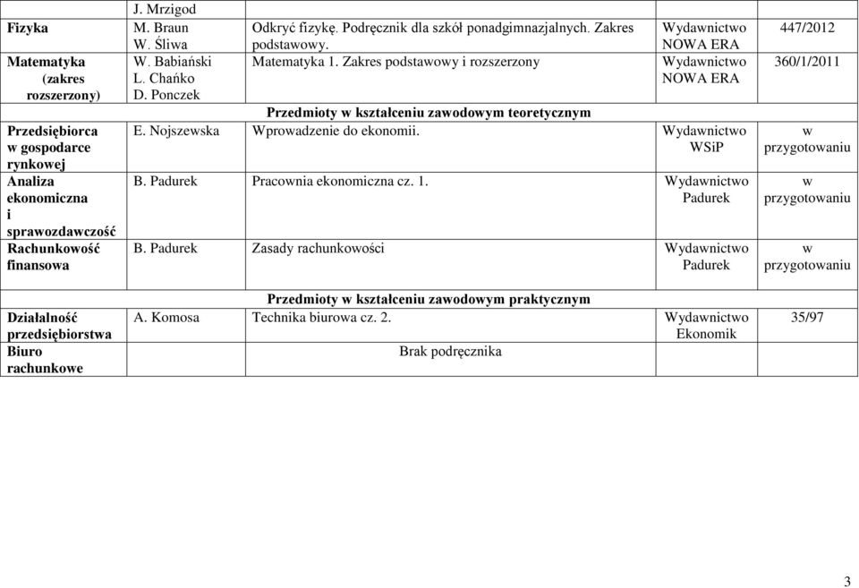 Matematyka 1. Zakres podstaoy i rozszerzony Przedmioty kształceniu zaodoym teoretycznym E. Nojszeska Wproadzenie do ekonomii. B. Padurek Praconia ekonomiczna cz.