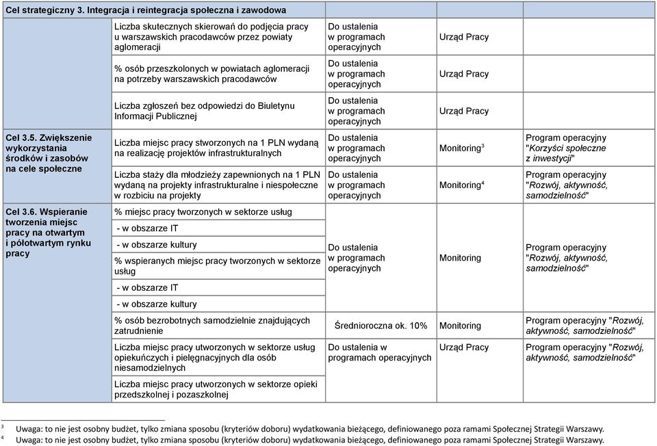 Zwiększenie wykorzystania środków i zasobów na cele społeczne Liczba miejsc pracy stworzonych na 1 PLN wydaną na realizację projektów infrastrukturalnych Liczba staży dla młodzieży zapewnionych na 1