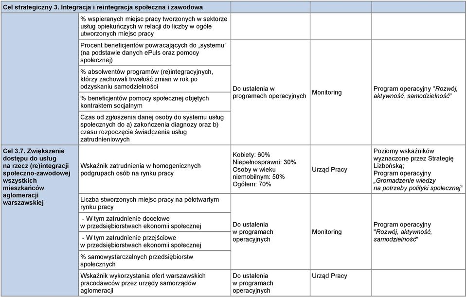 ogóle utworzonych miejsc pracy Procent beneficjentów powracających do systemu (na podstawie danych epuls oraz pomocy społecznej) % absolwentów programów (re)integracyjnych, którzy zachowali trwałość