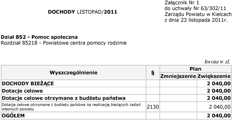 otrzymane z budżetu państwa 2 040,00 Dotacje celowe otrzymane z budżetu