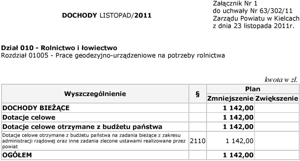 państwa 1 142,00 Dotacje celowe otrzymane z budżetu państwa na zadania bieżące z zakresu