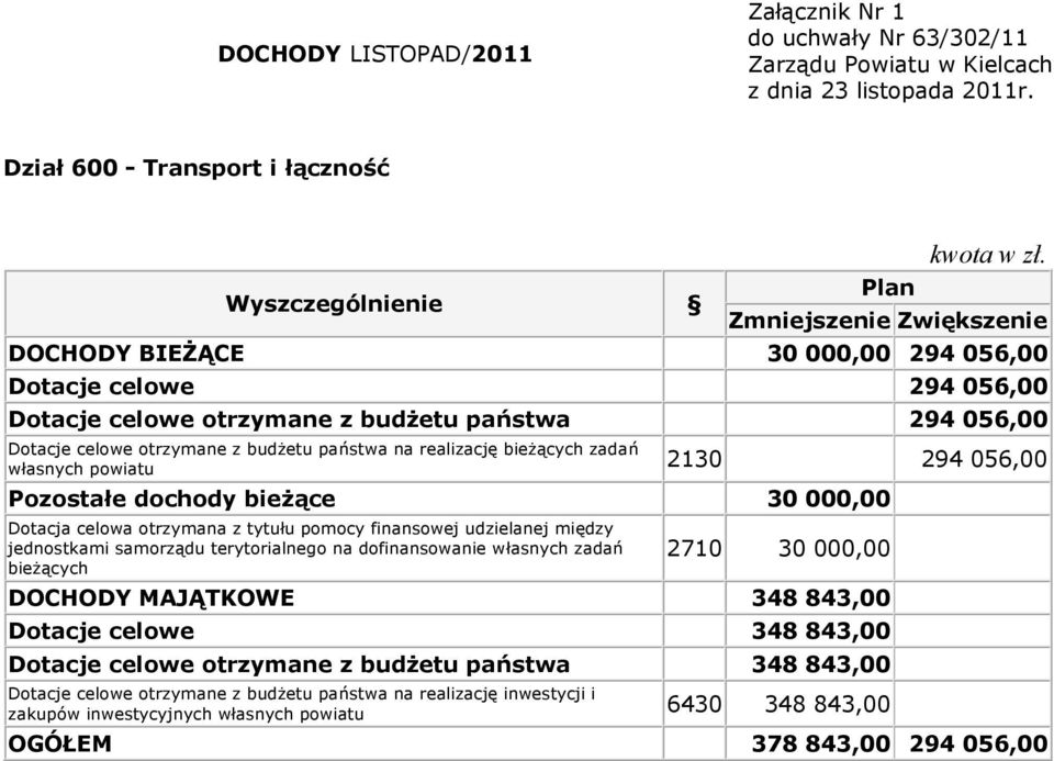 między jednostkami samorządu terytorialnego na dofinansowanie własnych zadań bieżących 2710 30 000,00 DOCHODY MAJĄTKOWE 348 843,00 Dotacje celowe 348 843,00 Dotacje celowe