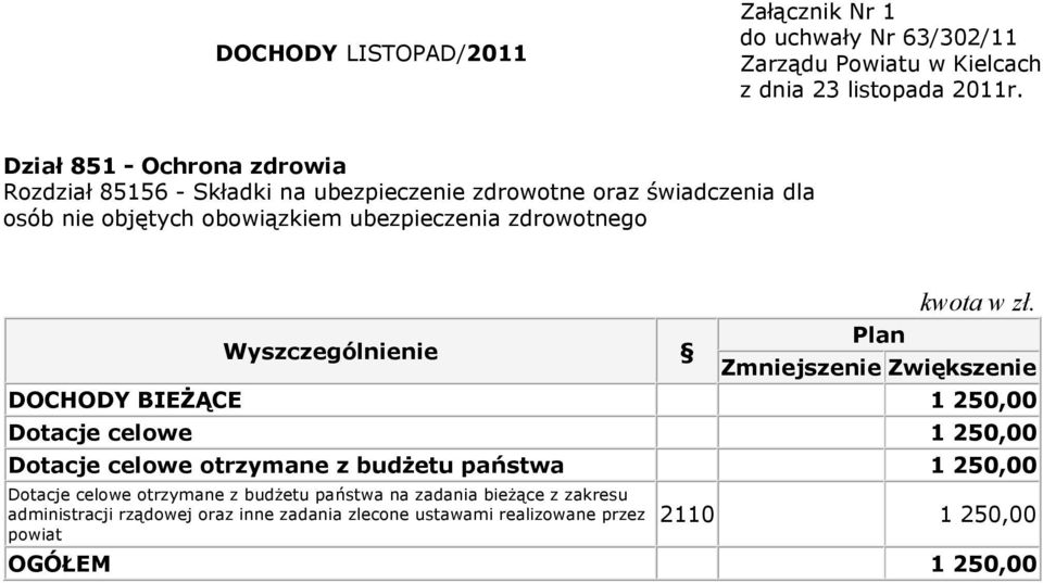 otrzymane z budżetu państwa 1 250,00 Dotacje celowe otrzymane z budżetu państwa na zadania bieżące z zakresu