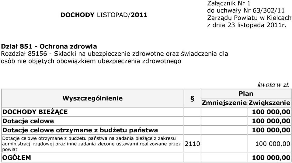 celowe otrzymane z budżetu państwa 100 000,00 Dotacje celowe otrzymane z budżetu państwa na zadania bieżące z