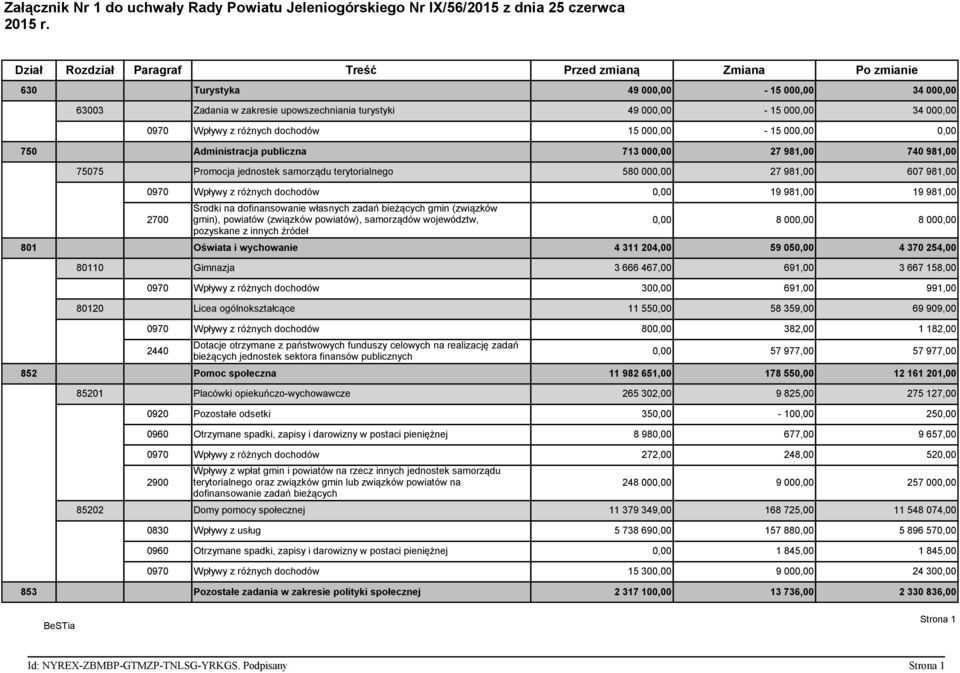 różnych dochodów 15 000,00-15 000,00 0,00 750 Administracja publiczna 713 000,00 27 981,00 740 981,00 75075 Promocja jednostek samorządu terytorialnego 580 000,00 27 981,00 607 981,00 0970 Wpływy z