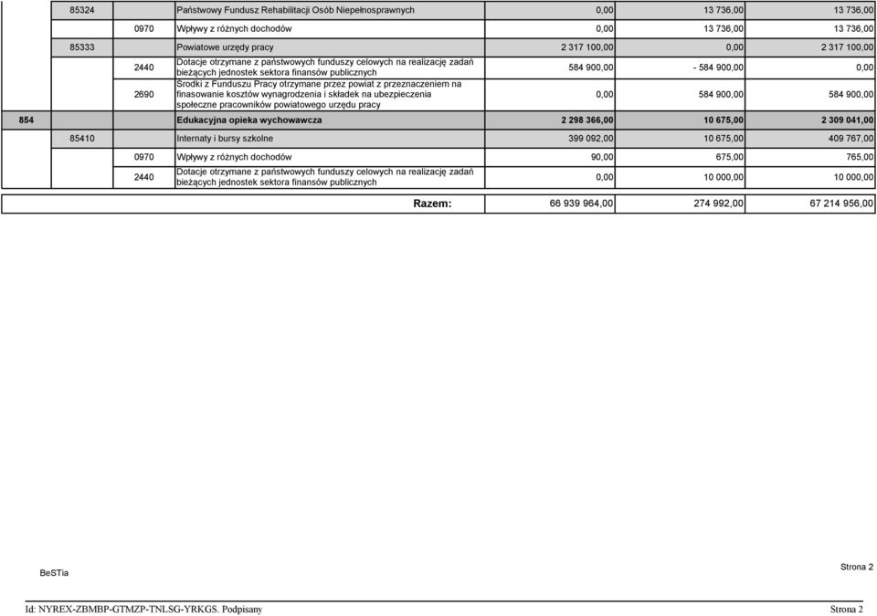 na finasowanie kosztów wynagrodzenia i składek na ubezpieczenia społeczne pracowników powiatowego urzędu pracy 584 900,00-584 900,00 0,00 0,00 584 900,00 584 900,00 854 Edukacyjna opieka wychowawcza