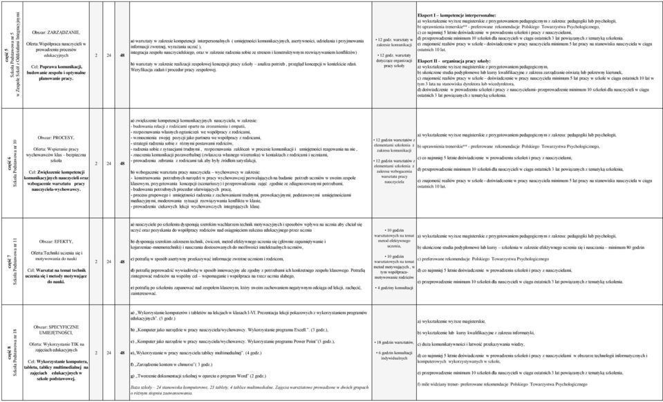 a) warsztaty w zakresie kompetencji interpersonalnych ( umiejętności komunikacyjnych, asertywności, udzielania i przyjmowania informacji zwrotnej, wyrażania uczuć ), integracja zespołu