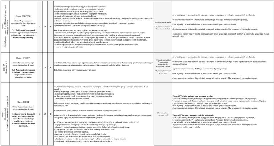 budowania relacji z rodzicami opartymi na zrozumieniu i empatii, - rozpoznawaniu własnych ograniczeń we współpracy z rodzicami, - wzmacniania swojej pozycji jako partnera we współpracy z rodzicami, -
