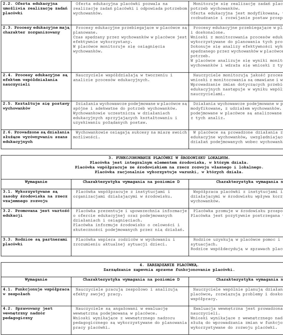 Procesy edukacyjne przebiegające w placówce są planowane. Czas spędzany przez wychowanków w placówce jest efektywnie wykorzystany. W placówce monitoruje się osiągnięcia wychowanków.