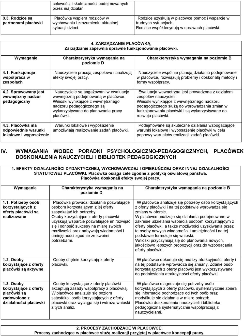 Funkcjonuje współpraca w zespołach 4.2. Sprawowany jest wewnętrzny nadzór pedagogiczny Nauczyciele pracują zespołowo i analizują efekty swojej pracy.