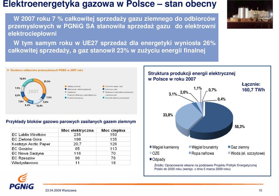 elektrycznej w Polsce w roku 2007 3,1% 2,6% 1,1% 0,7% 0,4% Łącznie: 160,7 TWh Przykłady bloków gazowo parowych zasilanych gazem ziemnym 33,8% 58,3% Węgiel kamienny Węgiel brunatnty