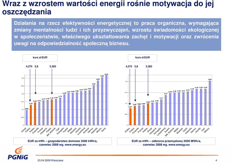 kurs zł/eur kurs zł/eur 4,275 3,8 3,383 4,275 3,8 3,383 0,3 0,25 0,2 0,15 0,1 0,05 0 0,095 0,128 Grecja Polska 0,174 0,157 0,159 0,163 0,166 0,144 0,147 Polska Finlandia Francja Hiszpania Polska