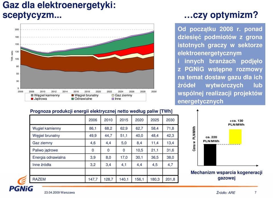 Od początku 2008 r.