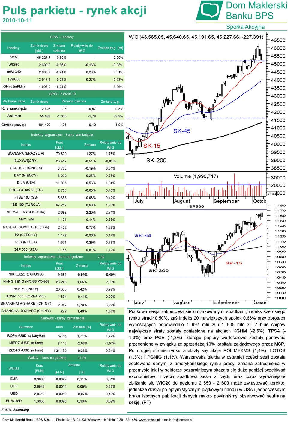 BSE 30 (INDIE) KOSPI 100 (KOREA Płd.) ROPA (USD za bary łkę) MIEDŹ (USD za tonę) ZŁOTO (USD za tonę) Waluta EUR CHF USD EUR/USD S&P 500 (USA) GPW - Indeksy dzienna ty g.
