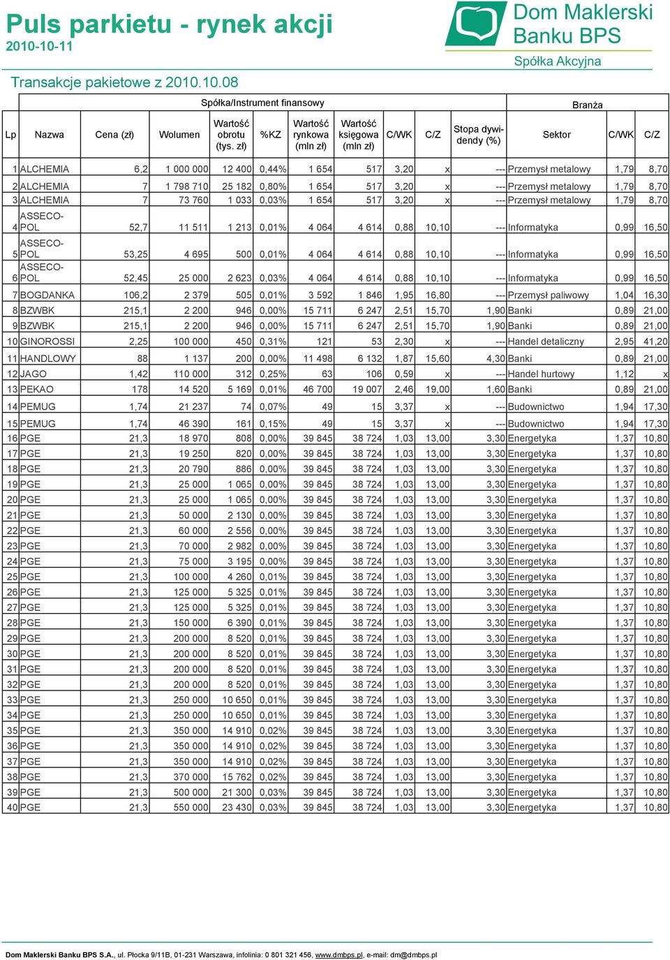 ALCHEMIA 7 1 798 710 25 182 0,80% 1 654 517 3,20 x --- Przemysł metalowy 1,79 8,70 3 ALCHEMIA 7 73 760 1 033 0,03% 1 654 517 3,20 x --- Przemysł metalowy 1,79 8,70 ASSECO- 4 POL 52,7 11 511 1 213