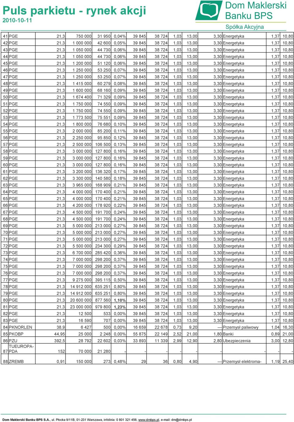 1,03 13,00 3,30 Energetyka 1,37 10,80 46 PGE 21,3 1 250 000 53 250 0,07% 39 845 38 724 1,03 13,00 3,30 Energetyka 1,37 10,80 47 PGE 21,3 1 250 000 53 250 0,07% 39 845 38 724 1,03 13,00 3,30