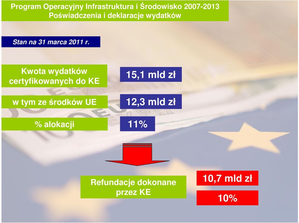 Kwota wydatków certyfikowanych do KE w tym ze