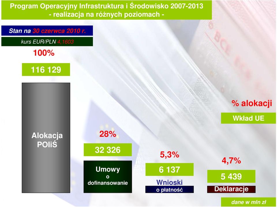 kurs EUR/PLN 4,1603 100% 116 129 % alokacji Wkład UE