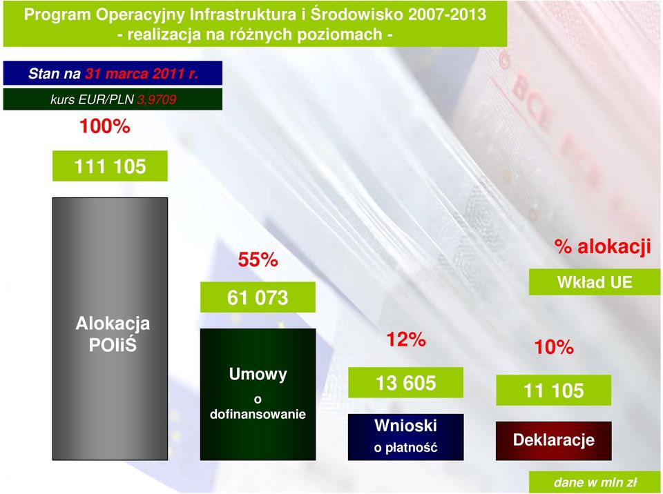 kurs EUR/PLN 3,9709 100% 111 105 Alokacja POIiŚ 55% 61