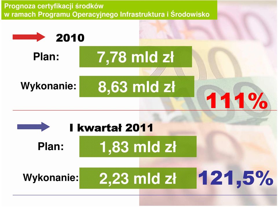 Wykonanie: 7,78 mld zł 8,63 mld zł 111% Plan: I