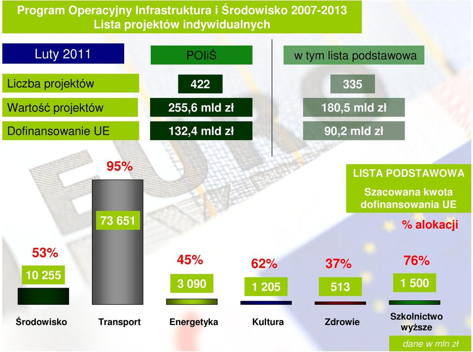 zł Liczba projektów 95% LISTA PODSTAWOWA Szacowana kwota dofinansowania UE 73 651 53% 10 255 Środowisko