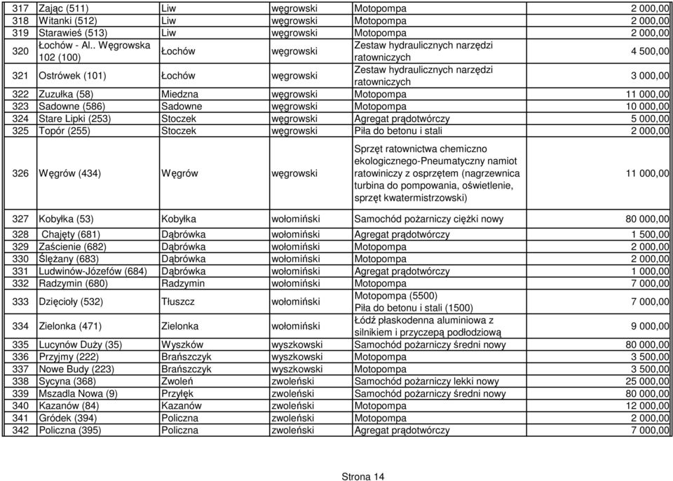 Stare Lipki (253) Stoczek węgrowski Agregat prądotwórczy 5 000,00 325 Topór (255) Stoczek węgrowski Piła do betonu i stali 2 000,00 326 Węgrów (434) Węgrów węgrowski Sprzęt ratownictwa chemiczno