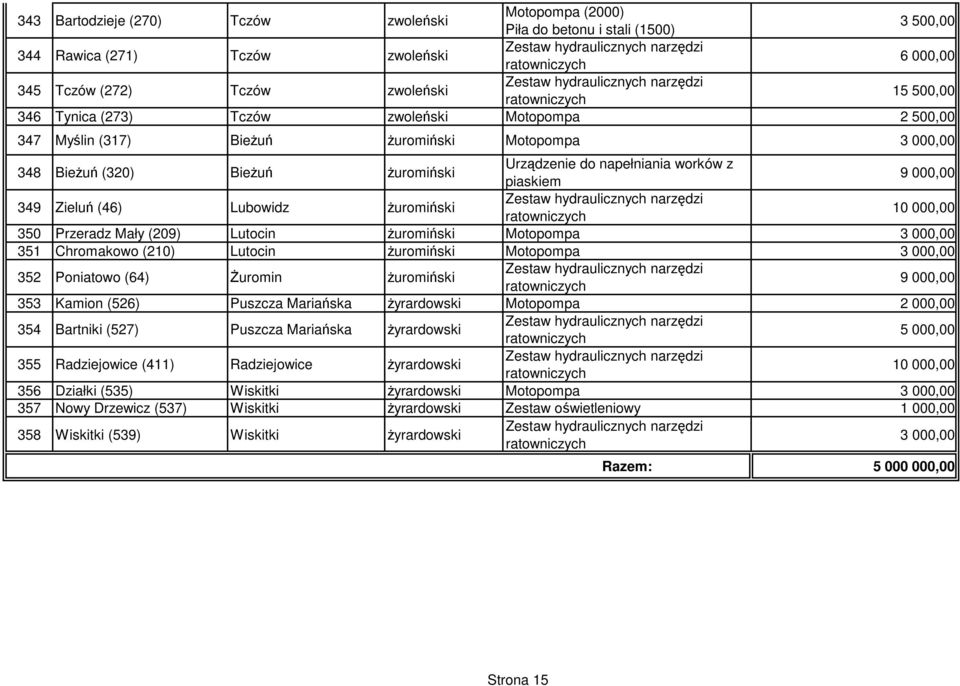 Przeradz Mały (209) Lutocin żuromiński Motopompa 3 000,00 351 Chromakowo (210) Lutocin żuromiński Motopompa 3 000,00 352 Poniatowo (64) Żuromin żuromiński 353 Kamion (526) Puszcza Mariańska