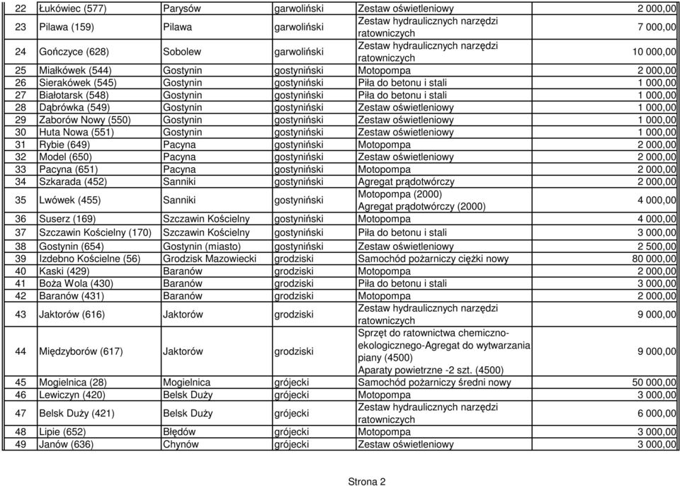 oświetleniowy 1 000,00 29 Zaborów Nowy (550) Gostynin gostyniński Zestaw oświetleniowy 1 000,00 30 Huta Nowa (551) Gostynin gostyniński Zestaw oświetleniowy 1 000,00 31 Rybie (649) Pacyna gostyniński