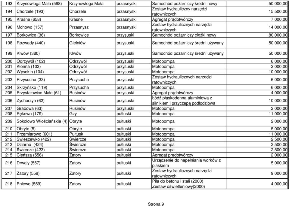 pożarniczy średni używany 50 000,00 199 Klwów (380) Klwów przysuski Samochód pożarniczy średni używany 50 000,00 200 Odrzywół (102) Odrzywół przysuski Motopompa 201 Kłonna (103) Odrzywół przysuski