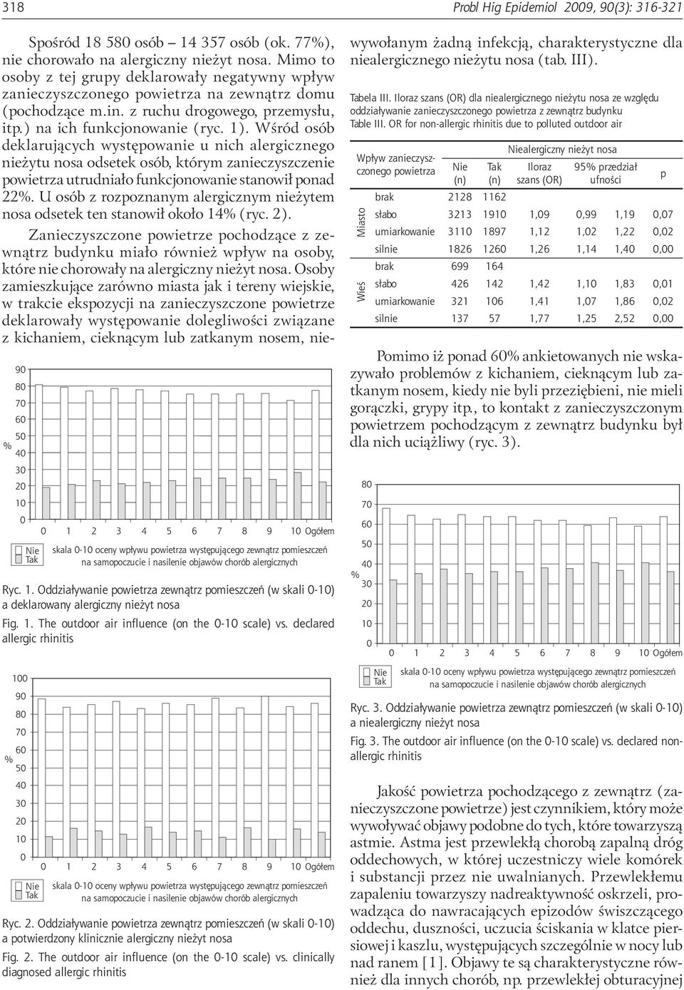 declared allergic rhinitis 1 9 8 7 6 % 5 4 3 2 1 1 2 3 4 5 6 7 8 Ryc. 2. Oddziaływanie zewnątrz omieszczeń (w skali -1) a otwierdzony klinicznie alergiczny nieżyt nosa Fig. 2. The outdoor air influence (on the -1 scale) vs.