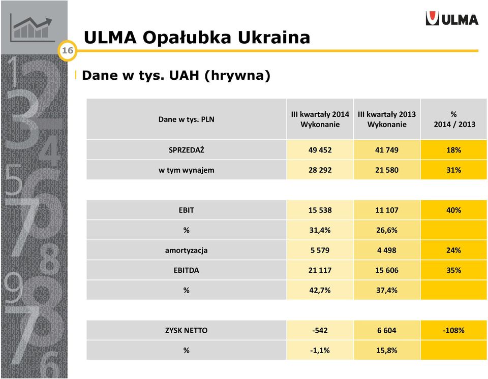 49 452 41 749 18% w tym wynajem 28 292 21 580 31% EBIT 15538 11107 40% % 31,4%
