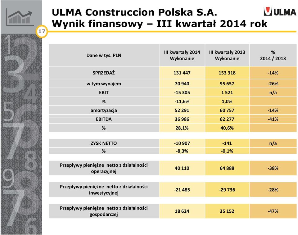 305 1 521 n/a % -11,6% 1,0% amortyzacja 52 291 60 757-14% EBITDA 36 986 62 277-41% % 28,1% 40,6% ZYSK NETTO -10 907-141 n/a % -8,3% -0,1%