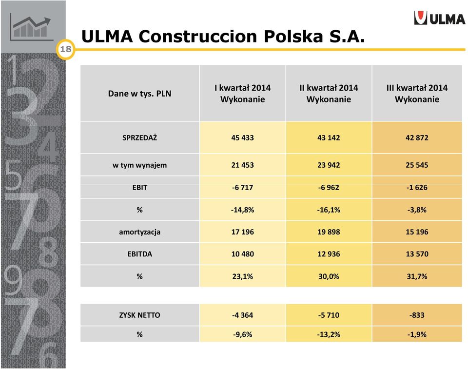 45 433 43 142 42 872 w tym wynajem 21 453 23 942 25 545 EBIT -6 717-6 962-1 626 % -14,8%