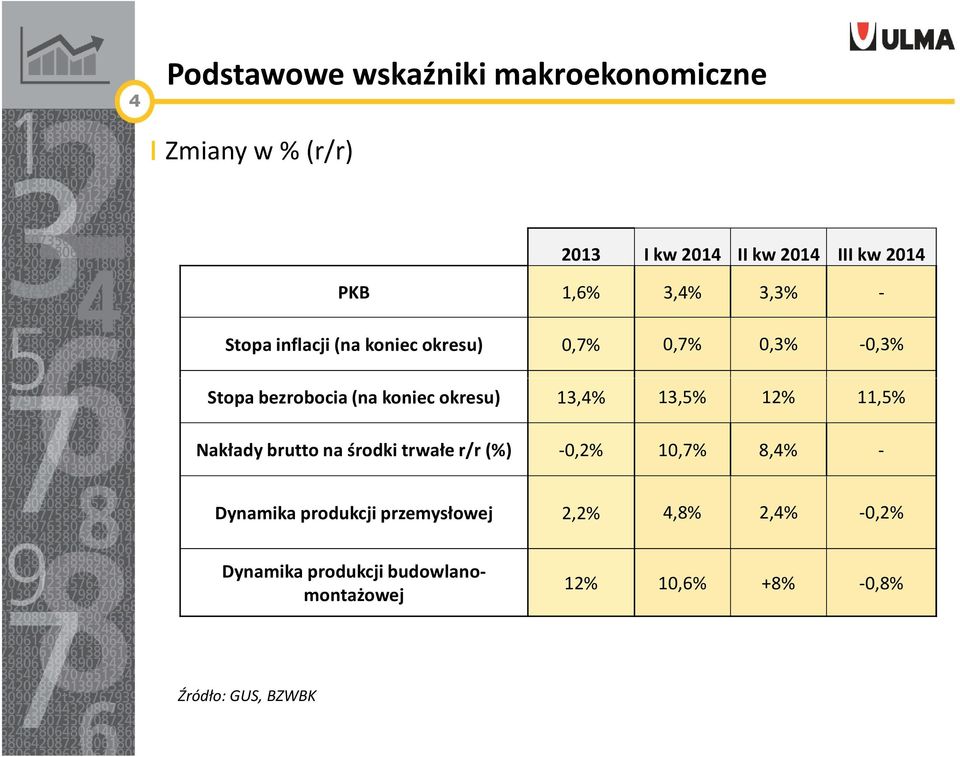 13,4% 13,5% 12% 11,5% Nakłady brutto na środki trwałe r/r (%) -0,2% 10,7% 8,4% - Dynamika produkcji