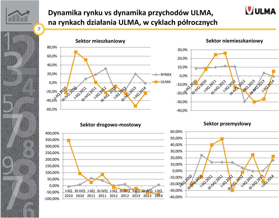 250,00% 200,00% 150,00% 100,00% 50,00% 0,00% -50,00% -100,00% I-IIQ 2010 III-IVQ 2010 Sektor drogowo-mostowy I-IIQ 2011 III-IVQ 2011 I-IIQ