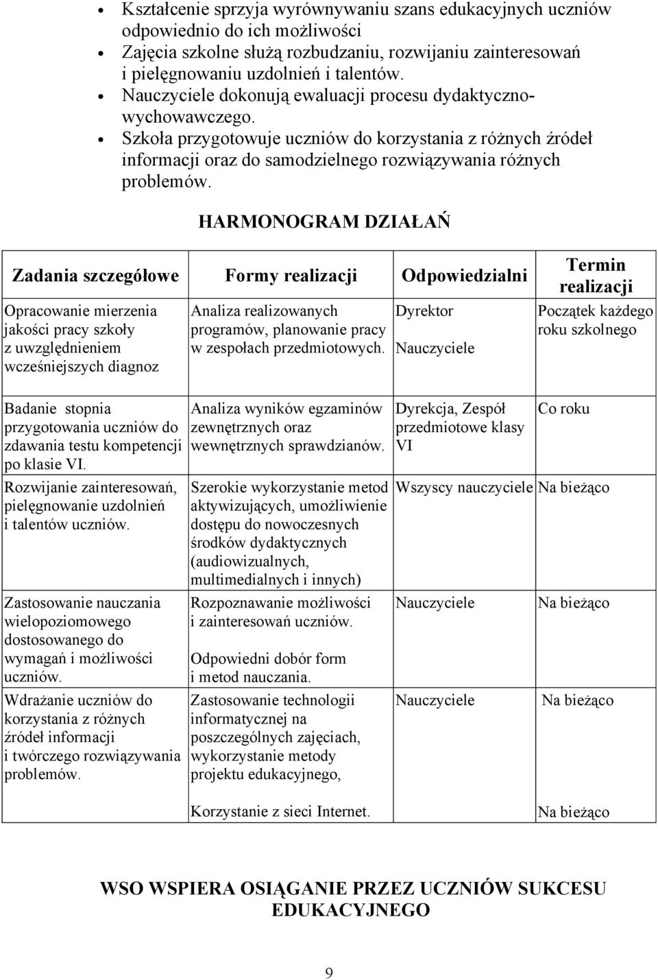 HARMONOGRAM DZIAŁAŃ Zadania szczegółowe Formy Opracowanie mierzenia jakości pracy szkoły z uwzględnieniem wcześniejszych diagnoz Analiza realizowanych programów, planowanie pracy w zespołach