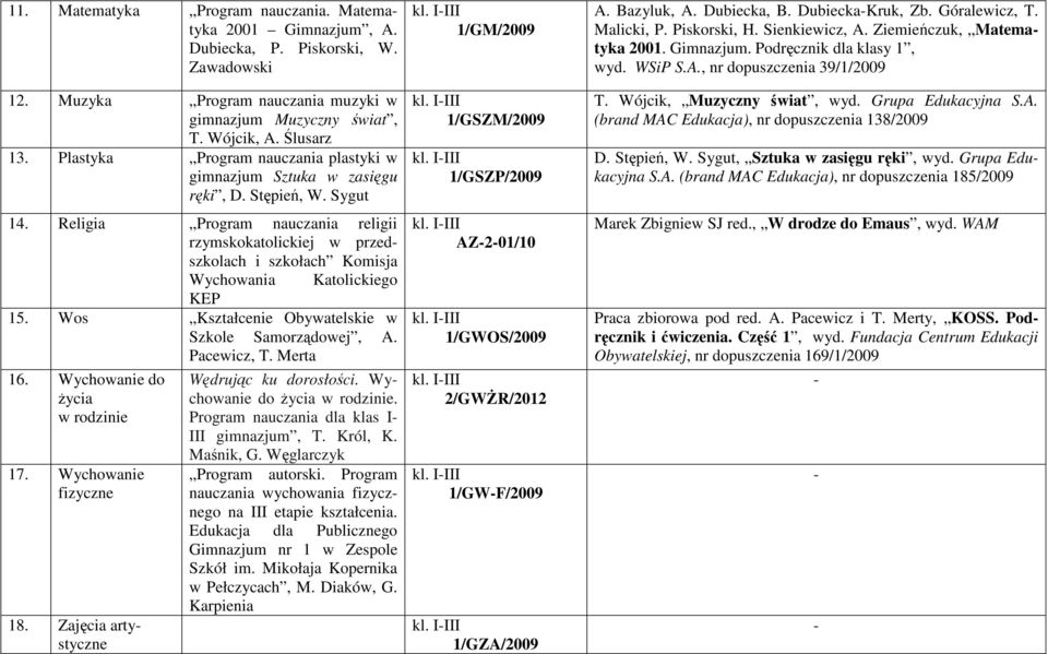 Religia Program nauczania religii rzymskokatolickiej w przedszkolach i szkołach Komisja Wychowania Katolickiego KEP 15. Wos Kształcenie Obywatelskie w Szkole Samorządowej, A. Pacewicz, T. Merta 16.