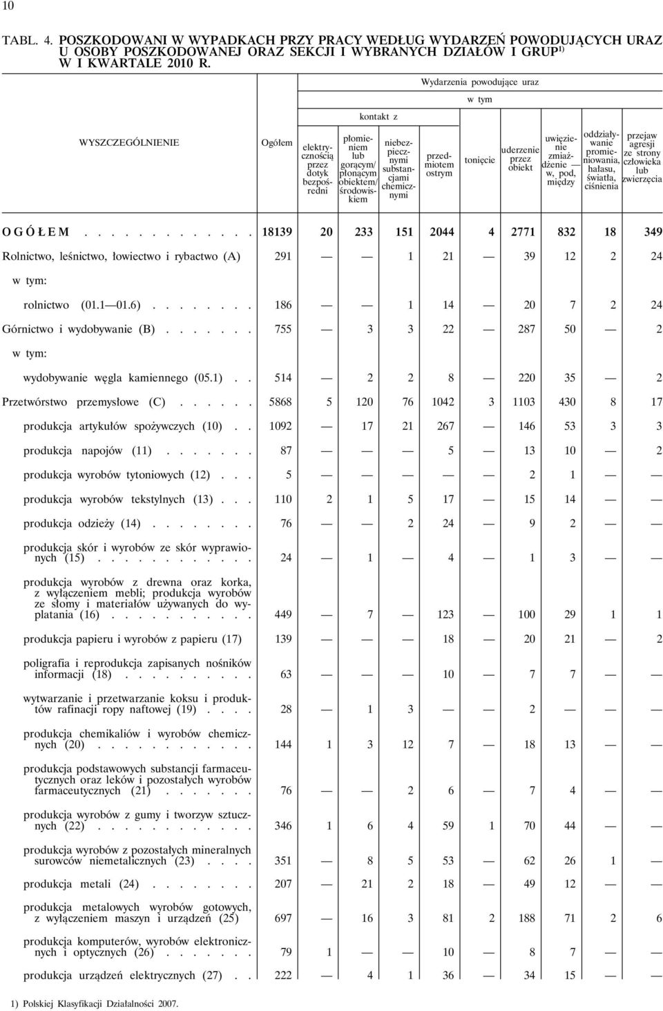 przedmiotem ostrym tonięcie uderzenie przez obiekt uwięzienie zmiażdżenie w, pod, między oddziaływanie promieniowania, hałasu, światła, ciśnienia przejaw agresji ze strony człowieka lub zwierzęcia