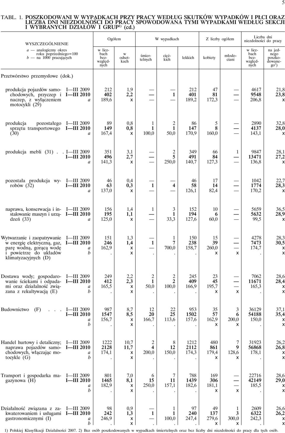 ) w liczbach bezwzględnych Ogółem W wypadkach Z liczby ogółem lekkich kobiety w odsetkach śmiertelnych ciężkich młodociani Liczba dni niezdolności do pracy w liczbach bezwzględnych na jednego