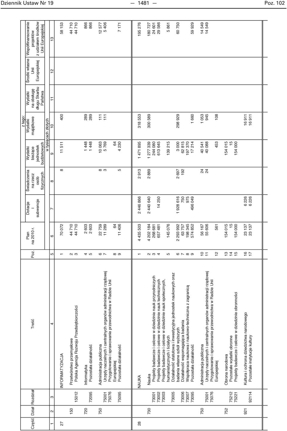 72095 Pozostała działalno 5 2 603 1 448 289 866 750 Administracja publiczna 6 22 759 8 10 063 111 12 577 75001 Urz dy naczelnych i centralnych organów administracji rz dowej 7 11 289 3 5 769 111 5