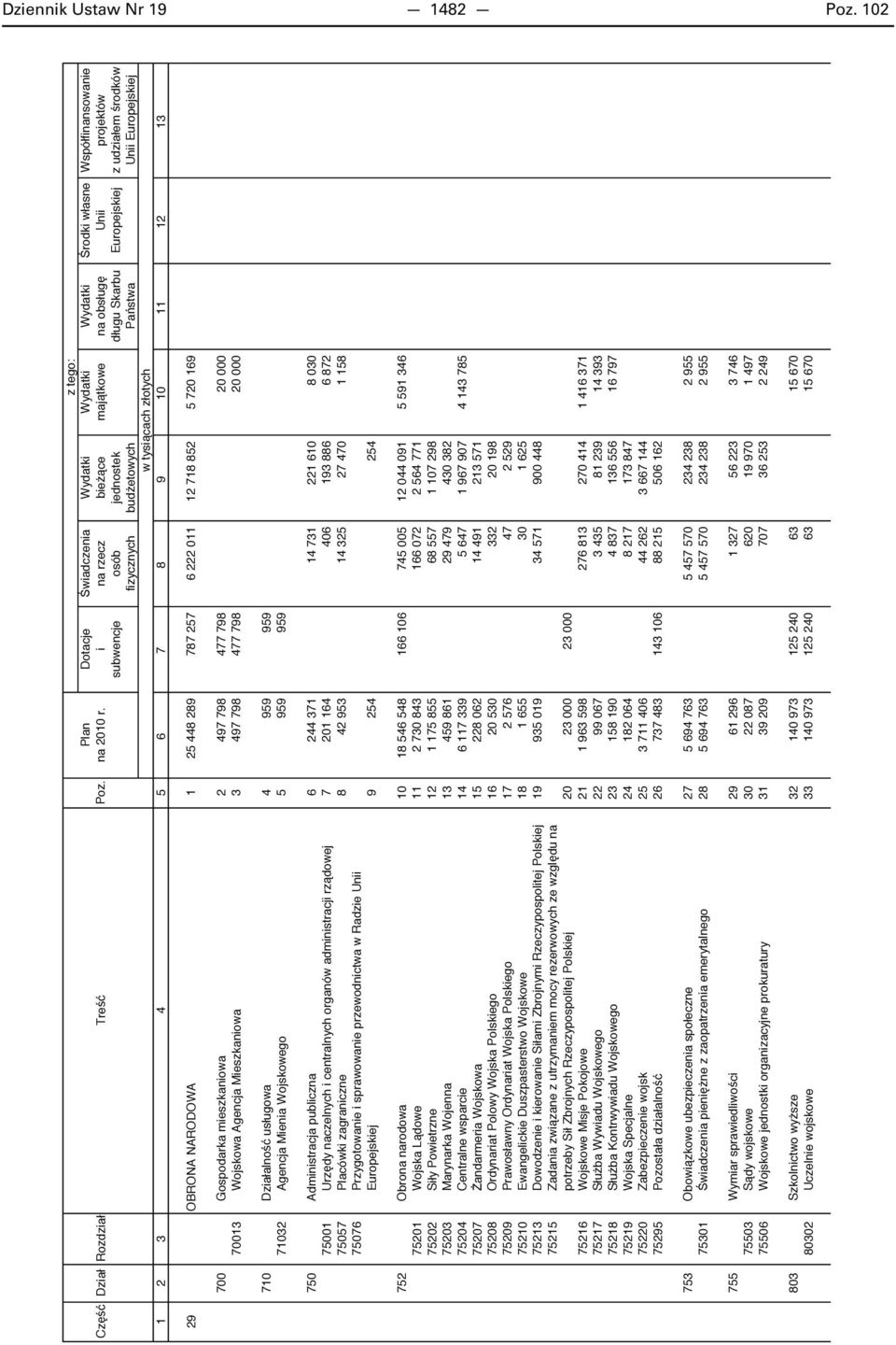 Działalno usługowa 4 959 959 71032 Agencja Mienia Wojskowego 5 959 959 750 Administracja publiczna 6 244 371 14 731 221 610 8 030 75001 Urz dy naczelnych i centralnych organów administracji rz dowej